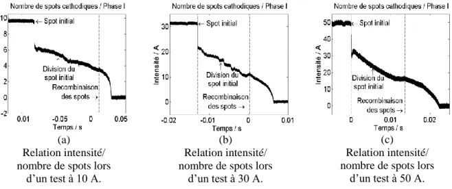 Figure 6. Corrélation entre le nombre de spots et l’intensité du courant au cours du  temps