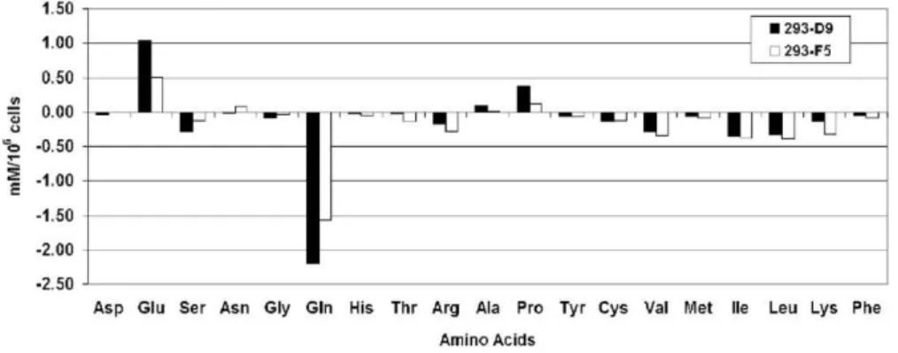 Fig. 4 shows the resulting lactate mass distributions obtained when the two cell lines were grown using various 13 C-labeled substrates