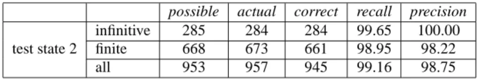 Table 3: Results on test corpus in state 2.