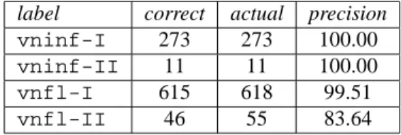 Table 4: Precision figures for different rule types.