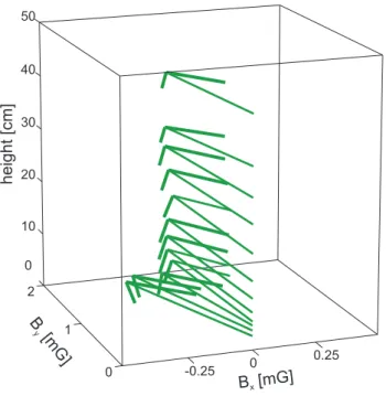 FIG. 6. C-Field vector map in NRC FCs1. The dominant orientation of the field is along the ˆ  y-axis, but small ˆx and ˆz components are present at heights less than 10cm above Ramsey cavity, at the edge of its cutoff waveguides (shown in Fig.1)
