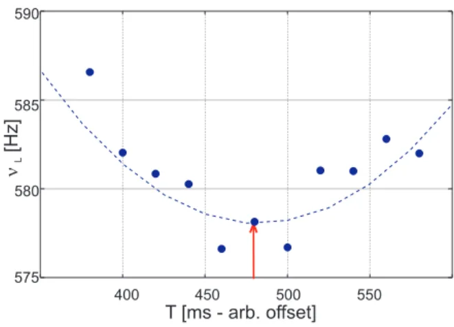 FIG. 3. Markers - Fitted (Gaussian) resonance frequency, ν 0 , for different AF pulse application time, T 