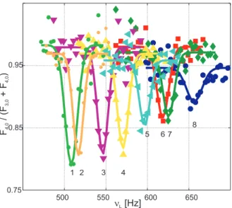 FIG. 5. (Colour online) Launch height 22 cm.
