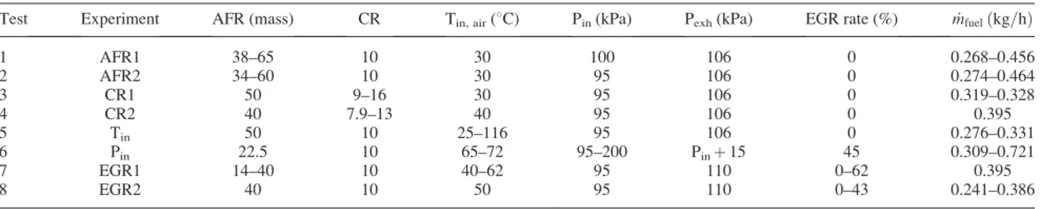 Table 3 Repeatability of NO x emission measurements (CR 5 10, T in 5 30  C, P in 5 95 kPa, AFR 5 50)
