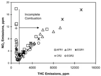 Fig. 18 Correlation of NO x emissions with THC emissions.
