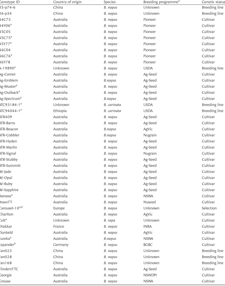 Table 1. List of genotypes, their country of origin, and species used for DArT analysis