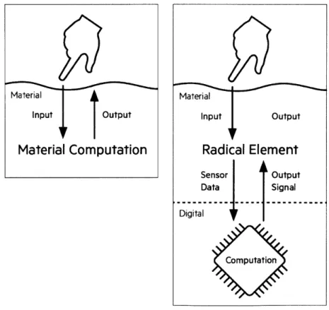 Figure 21:  Radical  Elements  can translate voltage  into physical actuation  and physical  actuation into an  electrical signal or  electri-cal power.