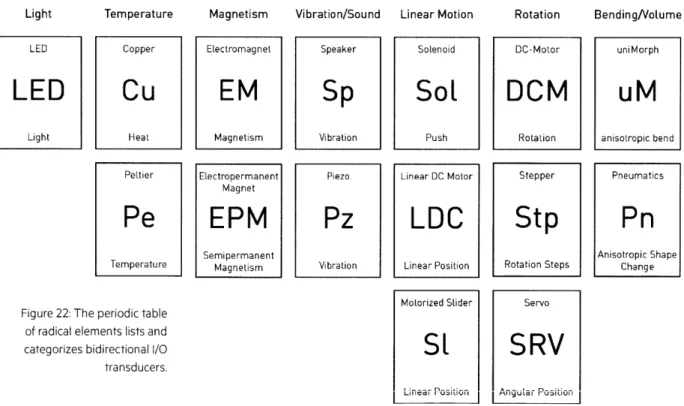 Figure 22:  The  periodic table of radical  elements  lists and categorizes bidirectional  1/O