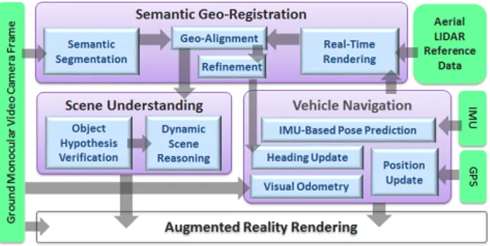 Figure 2: The architecture and data flow for all modules in our aug- aug-mented reality system