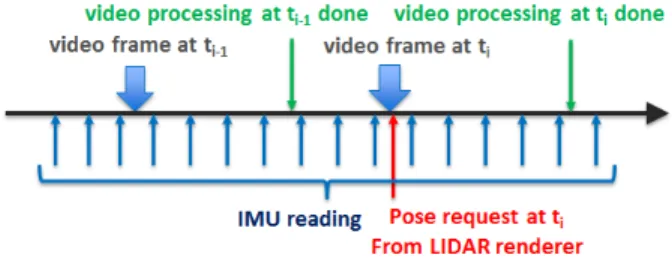 Figure 3: Timeline of pose request, prediction, and update for navi- navi-gation state x i .