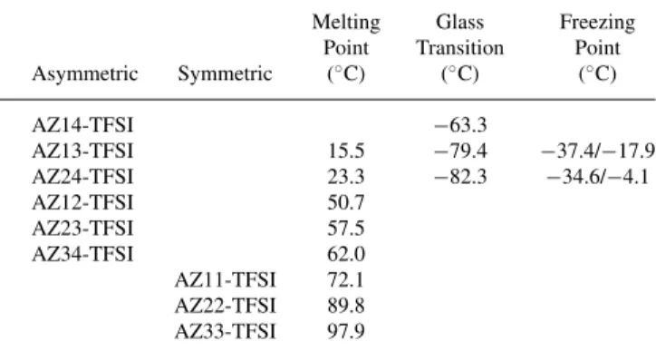 Table I. DSC data for the nine prepared azepanium imide salts.