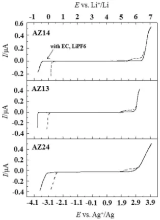Figure 5. Cycling performance of Li/Li 4 Ti 5 O 12 and Li/LiCoO 2 half cell bat- bat-teries using 1M LiPF 6 AZ14-TFSI/EC (1:1) wt/wt electrolyte.