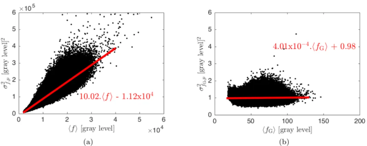 Figure 6: Plots of sample variance against the sample mean value, in gray level, at each pixel position: (a) before GAT (hf i,σ 2 f,p ) and (b) after GAT (hf g i,σ f 2