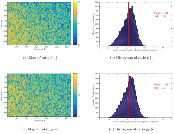 Figure 7: Figures depicting the ratios between empirical and predicted resolutions of vertical displacement