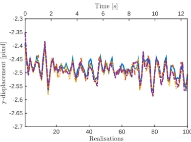 Figure 8: Variation in vertical displacement at points 1 − 4 (cf Fig.(1b)) for N img images.