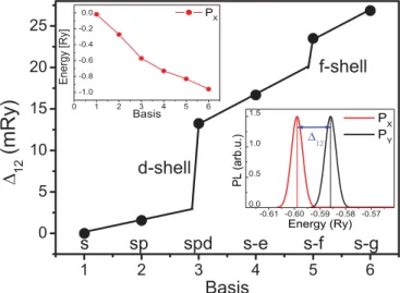 Figure 2 (right inset) shows the exciton emission spectrum calculated for s,p,d confined single-particle shells in an anisotropic QD