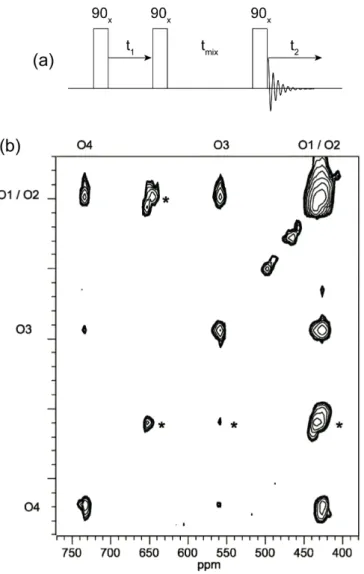 Figure 12 – (a) The basic two-dimensional exchange (EXSY) pulse sequence, where  t 1 -encoded  chemical  exchange  occurs  between  longitudinal  components  of  magnetization  during  t mix 