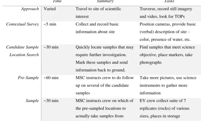 Table 2.1: Summary of the structure of an EVA traverse as proposed by the BASALT project