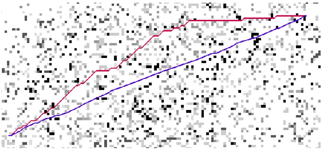 Figure 3.2: Paths produced by D* (red) and Field D* (purple) 