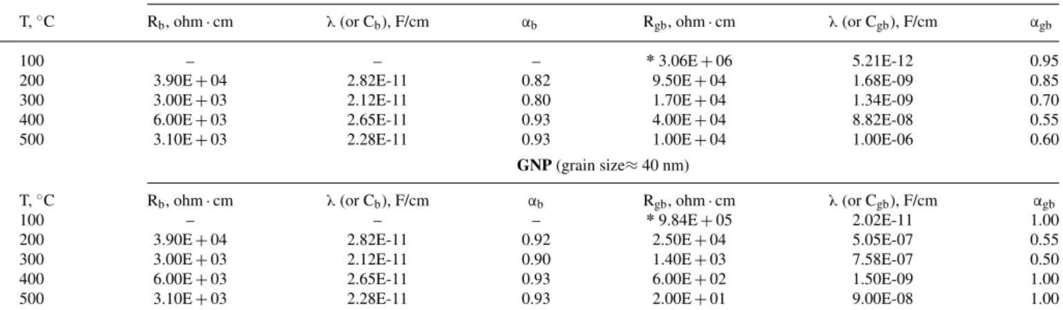 Table V. BIC samples measured in 50% H 2 /50% N 2 – parameters determined by fitting the experimental ac scan shown in Fig