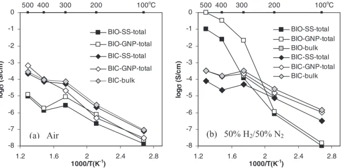 Figure 16. Total and bulk conductivities determined from the ac impedance scans; (a) BIO and BIC samples measured in air; (b) BIO and BIC samples measured in 50% H 2 /50% N 2 