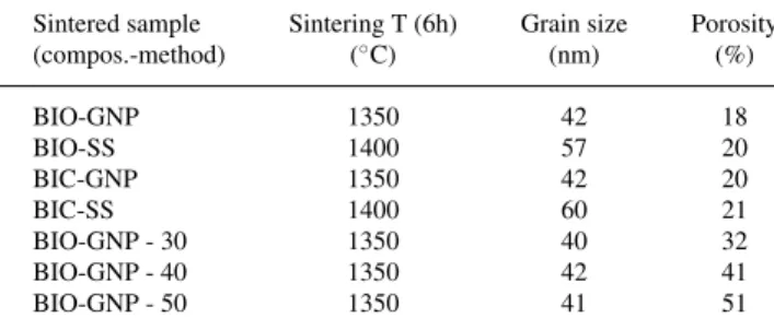 Table I. Summary of properties and sintering temperatures for pellets used in ac impedance measurements