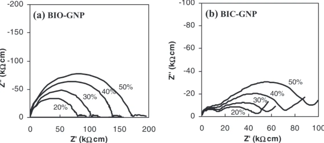 Figure 4. Change in ac impedance scans with porosity for BIO-GNP (a) and BIC-GNP (b) samples measured in air at 400 ◦ C (samples were dried before measurement to release water).