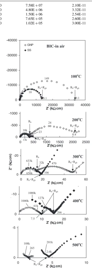 Figure 9. Ac impedance scans for BIC-GNP samples (smaller grain size) and BIC-SS samples (larger grain size) measured in air