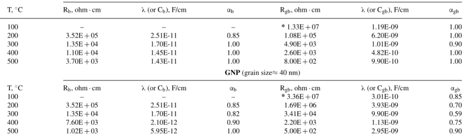 Table III. BIC samples measured in air – parameters determined by fitting the experimental ac scans from Fig