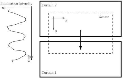 Figure 2: Illustration of the rolling shutter effect: the two curtains go from the top to the bottom, uncovering a part of the sensor