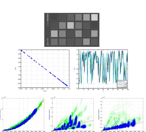 Figure 4: Running example. On the top: an image from the series. In the middle: graph of v ∗ (t) against v ∗ (t) − 1), and estimation of the relative fluctuation of the light 1 + γ t (y) for several values of y