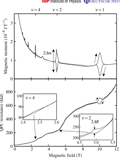 Figure 2. Simultaneous measurement of magnetic moment (upper trace) and QPC resistance (lower trace) at 300 mK