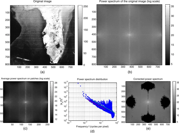 Fig. 12 Florida experiment (3). (a) Noisy image. (b) Power spectrum. (c) Average power spectrum.