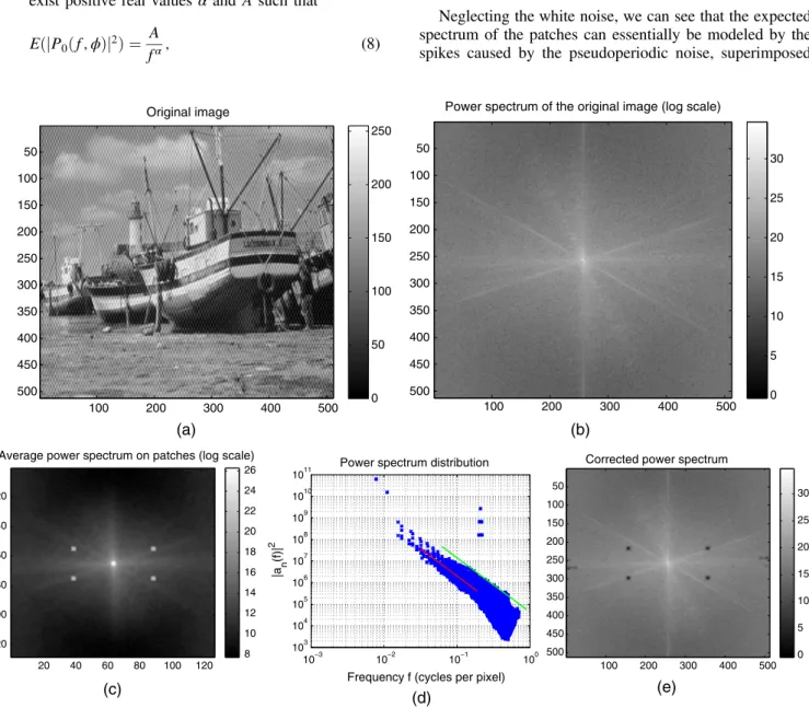 Fig. 7 Boat experiment. (a) Noisy image. (b) Power spectrum. (c) Average power spectrum