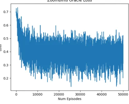 Figure 3-1: The binary cross entropy losses for the Oracle in each game after training on random episodes.