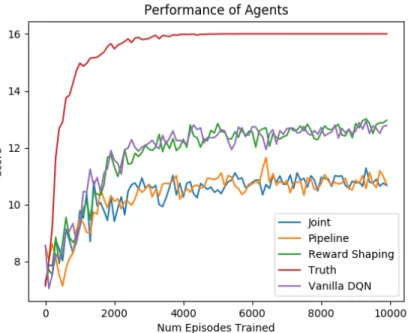 Figure 4-1: Performance of DQN Agent with different uses of the Oracle