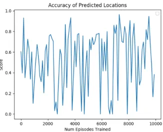 Figure 4-2: Accuracy of the Oracle when trained jointly with the agent