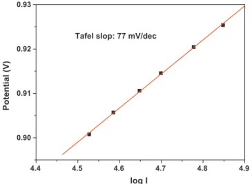 Fig. 14. Tafel plot of the ORR obtained with 20% Pt/WC-SYN catalyst in O 2 -saturated, 0.1 M HClO 4 , 30 ◦ C