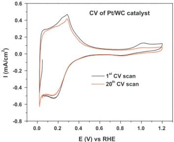 Fig. 11. Cyclic voltammograms of 20 wt% Pt/WC-SYN in N 2 -saturated 0.1 M HClO 4