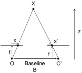 Figure 3-4: The distance the cone is from the car can be calculated by using parallax property of the left and right images