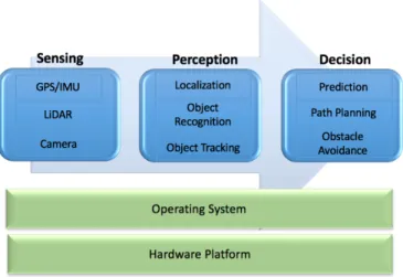 Figure 3-9: Computer architecture for autonomous driving [18]