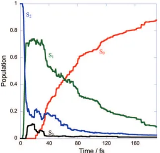 Figure 5. Time evolution of the population on valence (green) and Rydberg (blue) states averaged over initial conditions