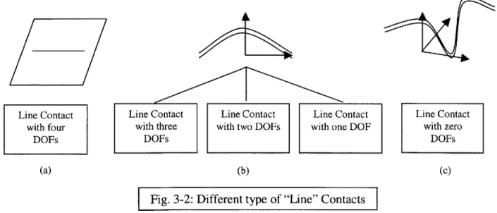 Fig. 3-2:  Different type  of &#34;Line&#34;  Contacts