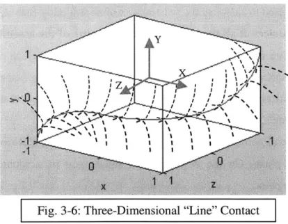 Fig.  3-6:  Three-Dimensional  &#34;Line&#34;  Contact