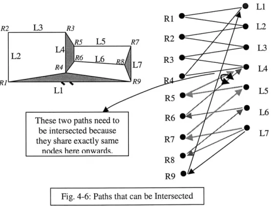 Fig. 4-6:  Paths that can  be Intersected