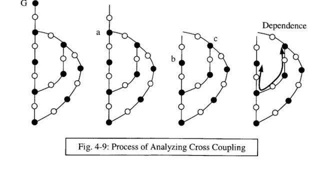 Fig. 4-9:  Process  of Analyzing  Cross Coupling