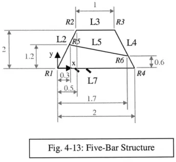 Fig. 4-13:  Five-Bar  Structure