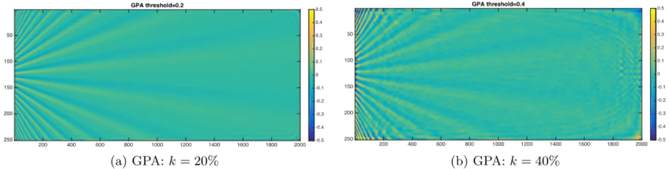 Figure 9: Maps of residual δu GPA y obtained for two typical values of k.