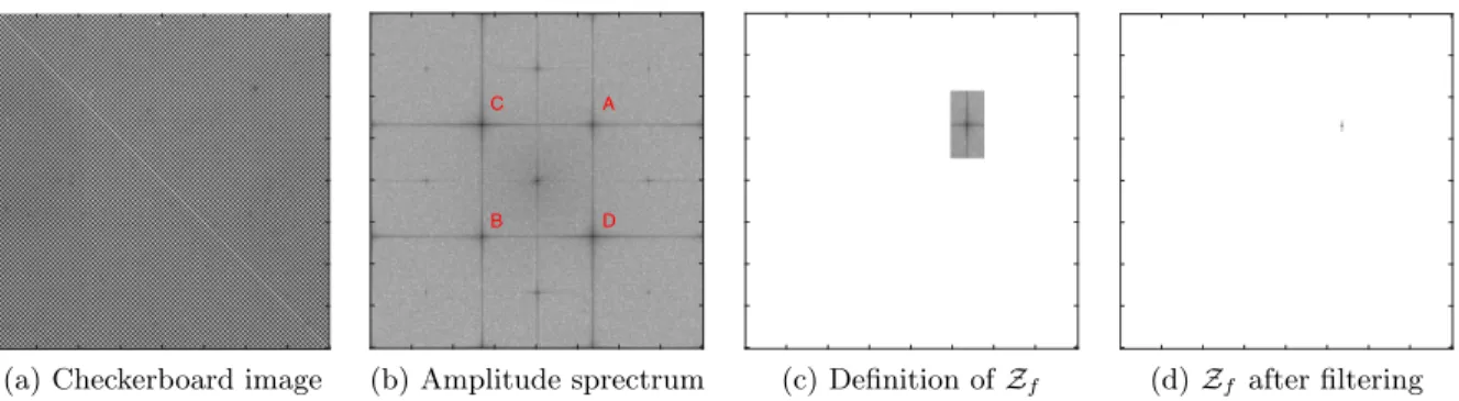 Figure 2: Selection of a region Z f around the fundamental peak of a checkerboard image in the Fourier domain