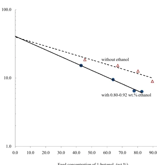 Figure 6: The comparison of membrane selectivity evaluated respectively in feeds with and  without ethanol (0.80-0.92 wt